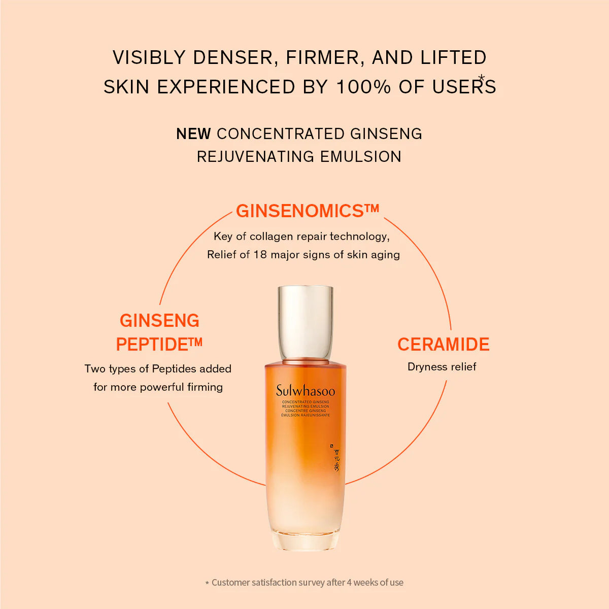 SULWHASOO Concentrated Ginseng Rejuvenating Emulsion 125ml